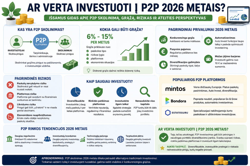 Investavimas į P2P 2026 metais