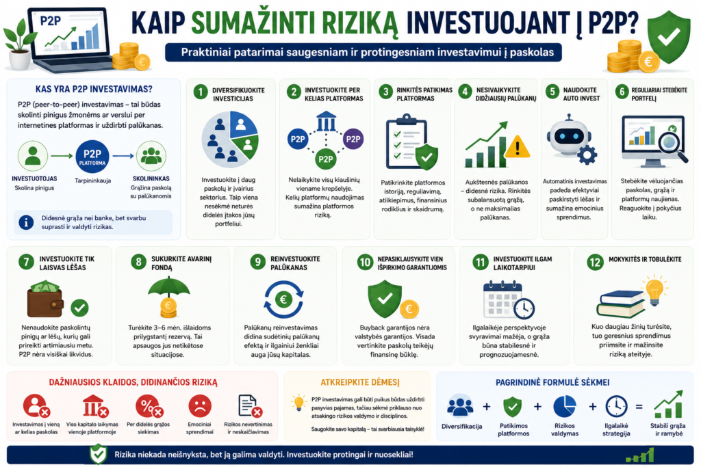 Kaip sumažinti riziką P2P investavimuose