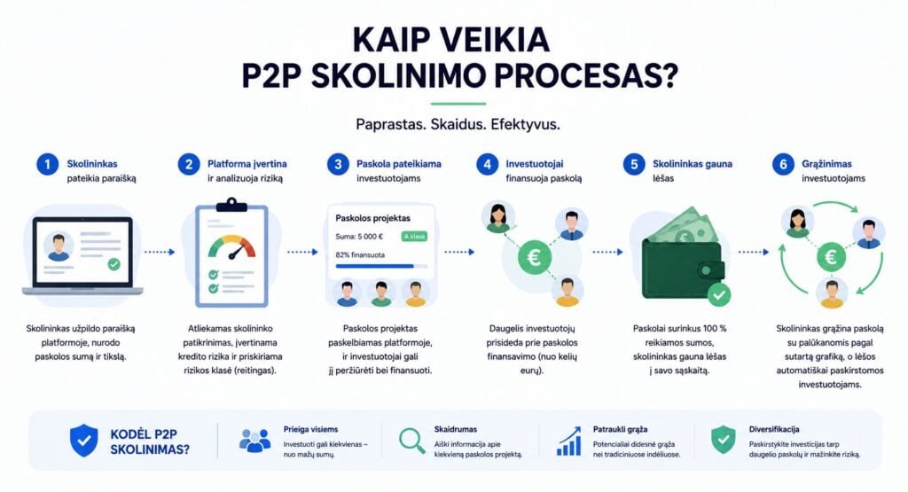 Kaip veikia P2P skolinimas