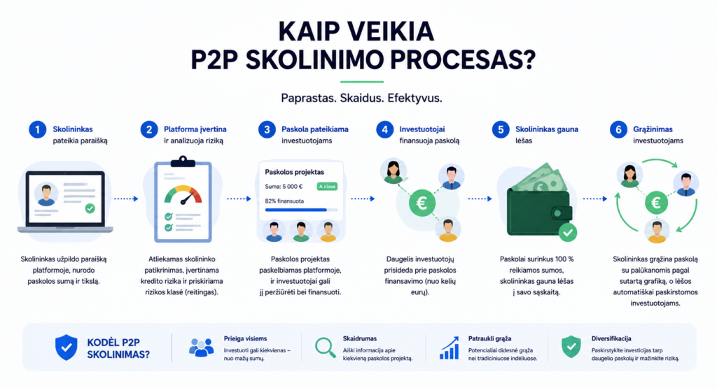Kaip veikia P2P skolinimas