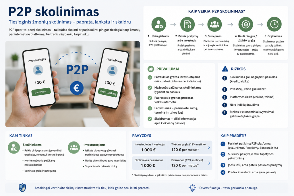 P2P skolinimas paprasta ir aišku